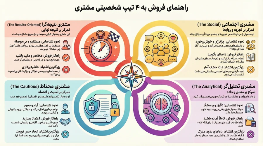 شخصیت شناسی در فروش؛ شناخت تیپ شخصیتی مشتریان 2 4 تیپ شخصیتی در شخصیت شناسی فروش