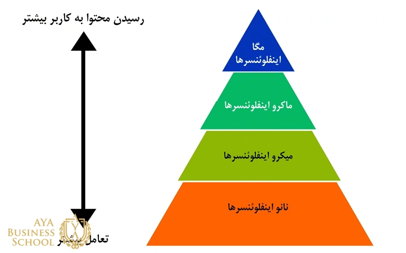 اینفلوئنسر چیست؟ معرفی انواع اینفلوئنسرها 3 اینفلوئنسر مارکتینگ چیست