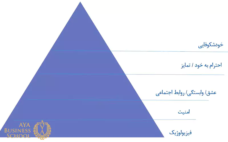 هرم نیازهای مازلو چیست؟ بررسی سلسله مراتب نیازهای مازلو 2 هرم نیازهای مازلو