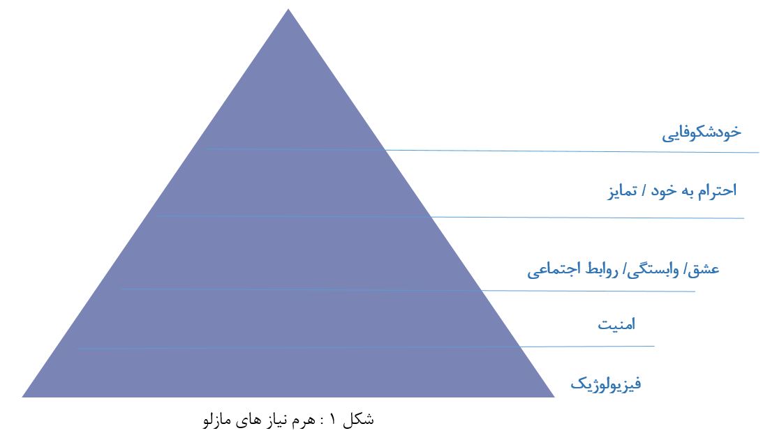 چگونه با استفاده از هرم نیازهای مازلو میتوان خلق ارزش برای مشتری نمود؟ چگونه با استفاده از هرم نیازهای مازلو میتوان خلق ارزش برای مشتری نمود؟