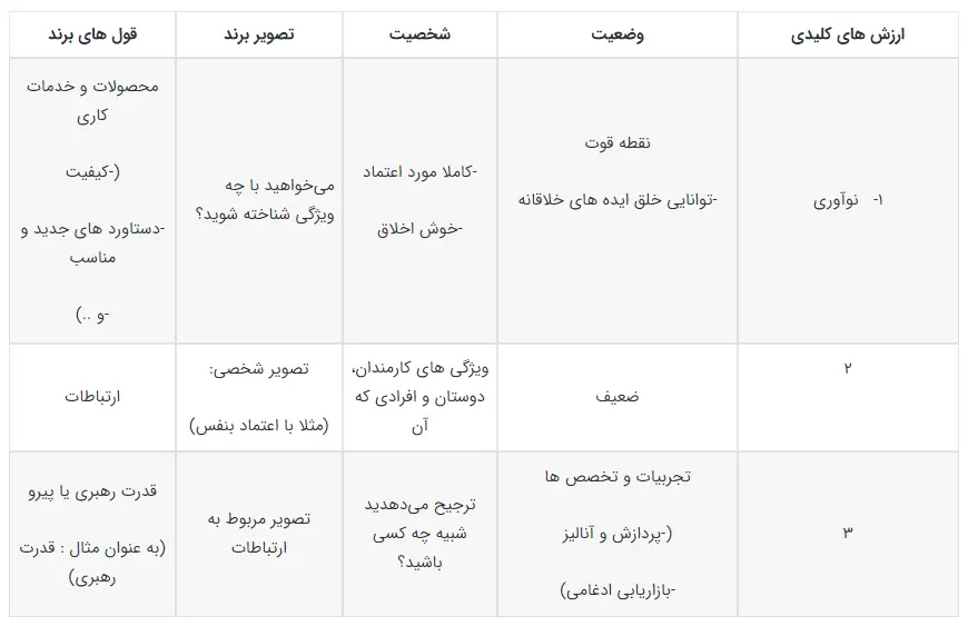 ارزیابی پرسونال برند ارزیابی پرسونال برند