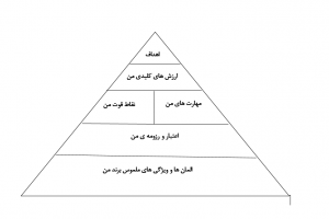 پرسونال برندینگ چیست؟ فرآیند ساخت برند، ترکیب منحصر به فرد از مهارت ها، تجارب و شخصیتی است که میخواهید دنیا شما را با آن بشناسند.