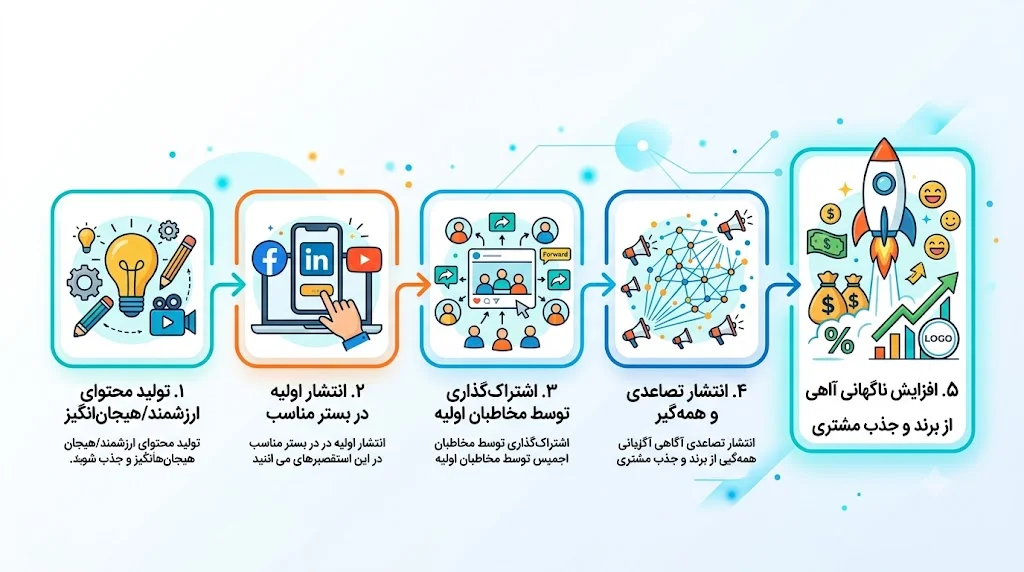 مراحل بازاریابی ویروسی
