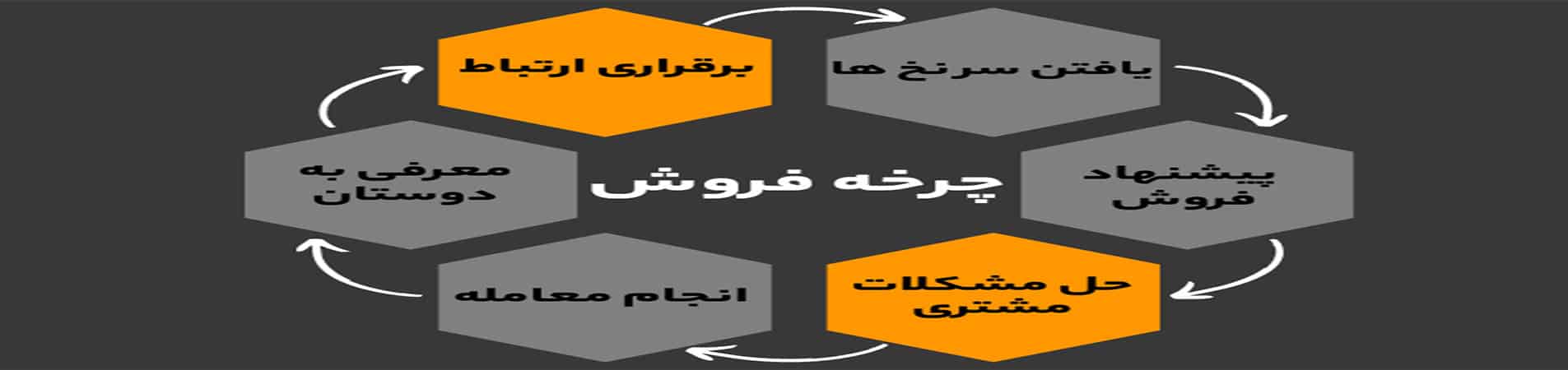 چرخه فروش چیست