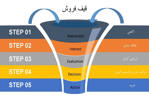مراحل چرخه فروش یا قیف فروش