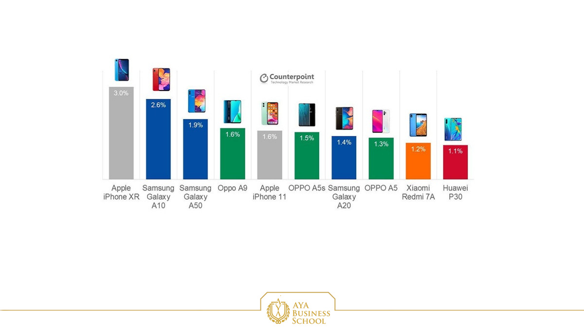iPhone XR has been the best selling smartphone every quarter this year 1