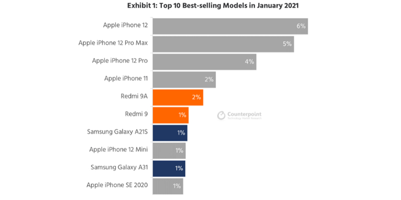 the most sold phones 1 19kala