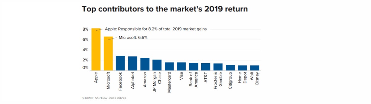 106315454 157773148482420191230 contributors to 2019 sp500 return 1