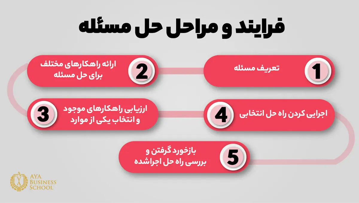 فرایند حل مسئله