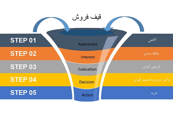 قیف فروش چیست