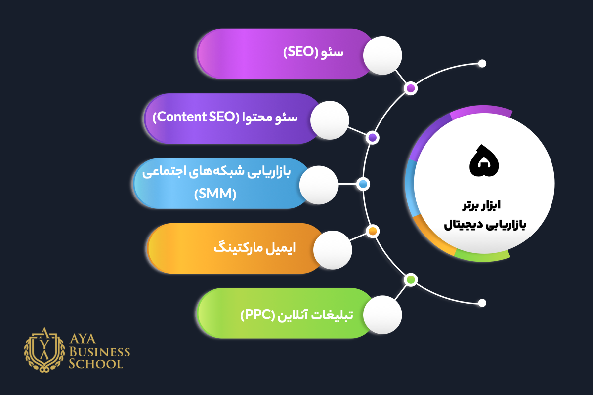 ابزارهای برتر در بازاریابی دیجیتال