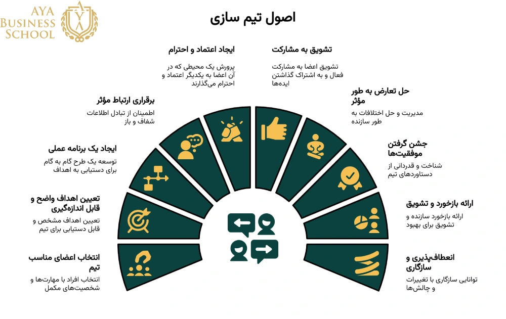 اینفوگرافیک اصول تیم سازی
