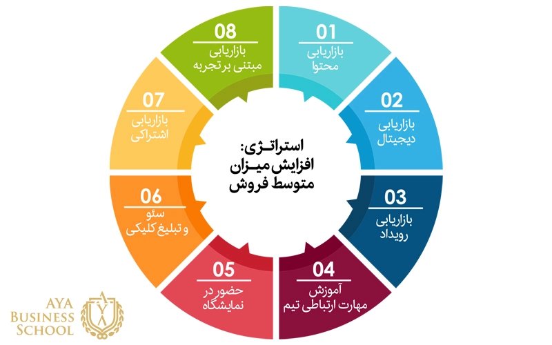 انواع استراتژی‌های فروش