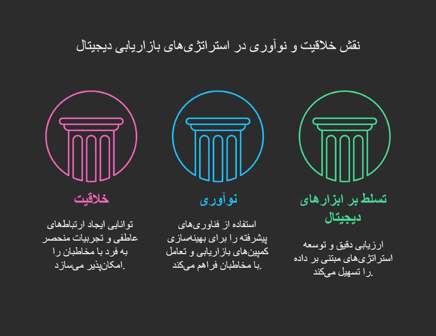 نقش خلاقیت در استراتژی های بازاریابی دیجیتال 