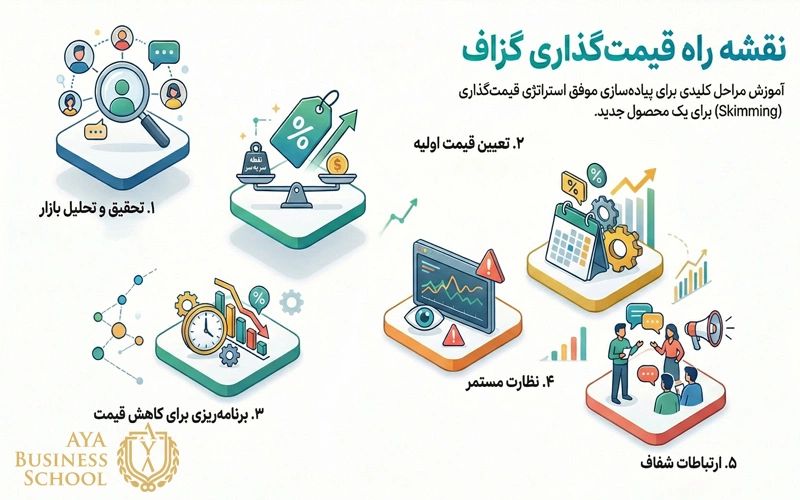 مراحل پیاده سازی استراتژی قیمت گذاری گزاف