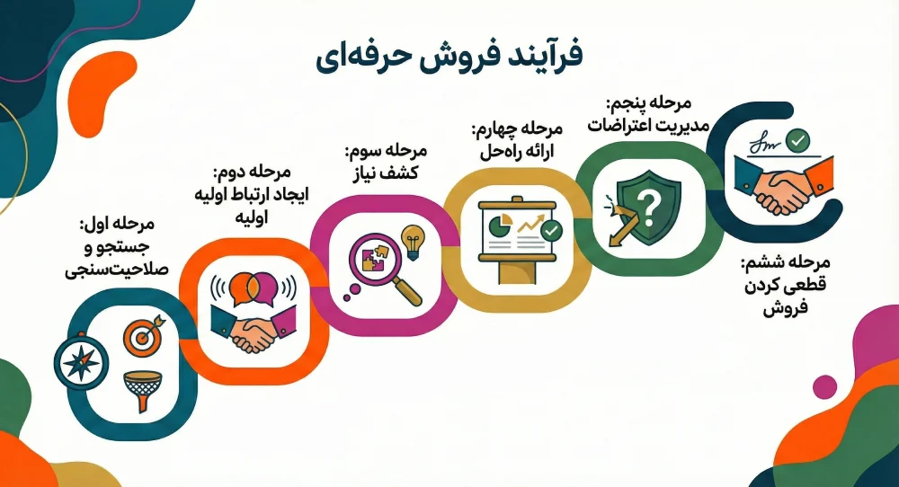 آموزش فروشندگی حرفهای؛ راهنمای جامع تکنیکهای فروشندگی 3 فرآیند فروشندگی حرفه ای