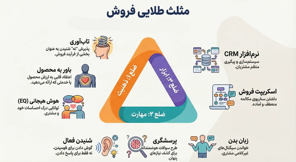 آموزش فروشندگی حرفهای؛ راهنمای جامع تکنیکهای فروشندگی 2 مثلث فروشندگی