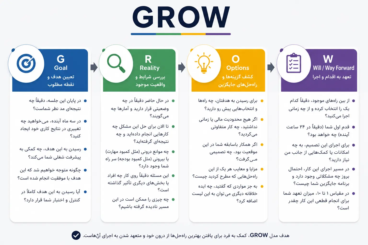 بررسی مدل grow در کوچینگ؛ چارچوب استاندارد ارتقای عملکرد 2 بررسی مدل grow در کوچینگ فروش