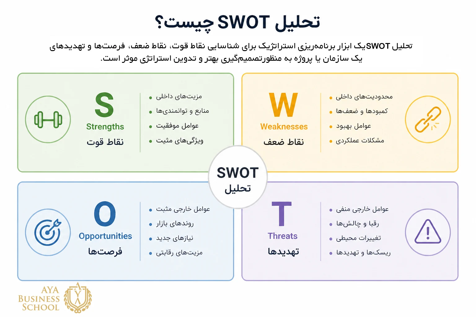 سوات یا SWOT چیست و چرا باید از آن استفاده شود؟ 2 swot چیست